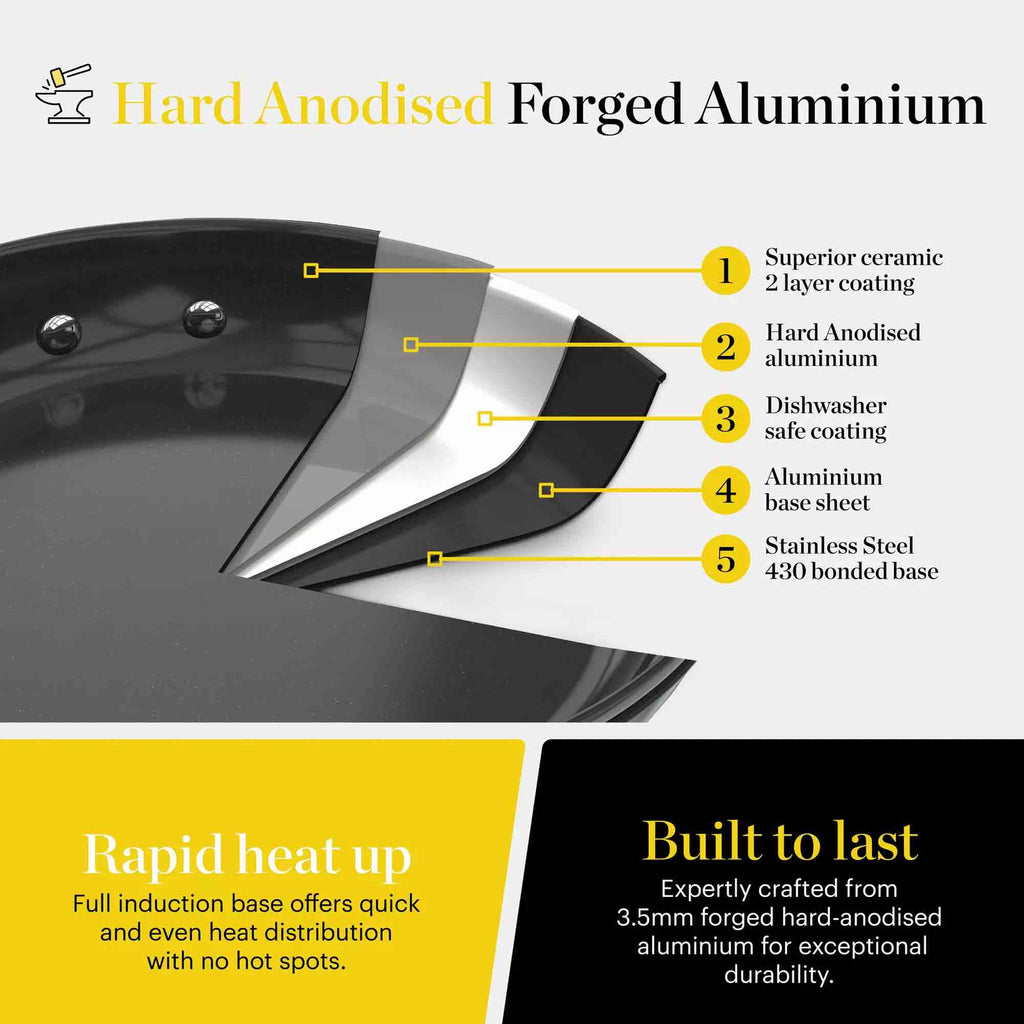 Close-up of a black hard-anodized forged aluminium cookware piece with numbered callouts explaining material and coating benefits, on a light gray background with yellow and black text blocks.