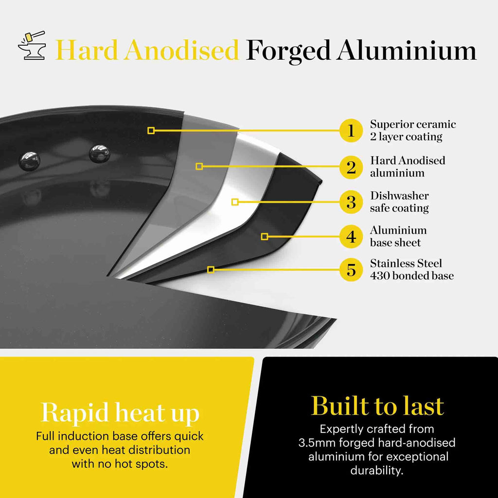 An infographic detailing the features of a hard anodised forged aluminium cookware piece, showing a close-up of the black and silver anodized surface with numbered callouts explaining its ceramic coating, hard anodised finish, dishwasher safety, base sheet, and bonded steel base.