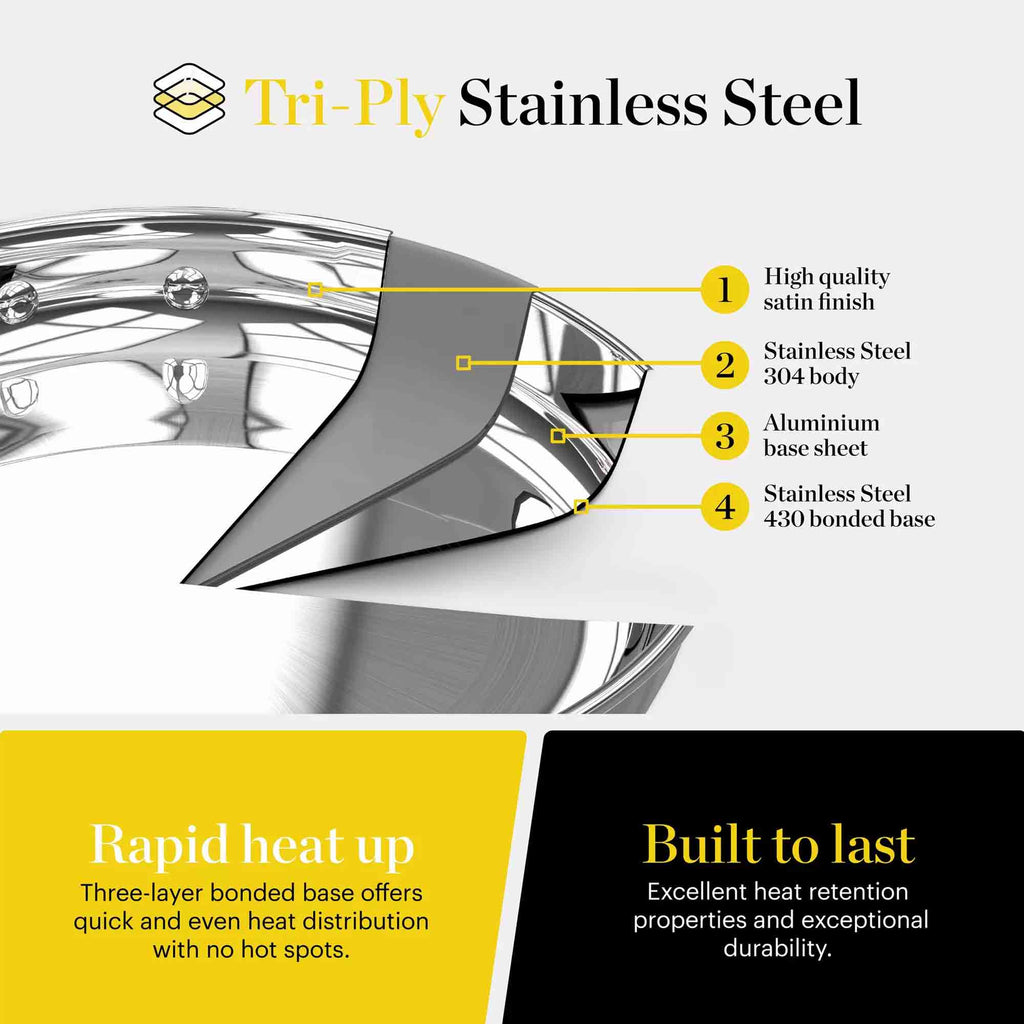 Promotional graphic for a Tri-Ply Stainless Steel cookware piece, showing a close-up of the reflective metallic surface with callout labels pointing to satin finish, stainless steel 304 body, aluminium base sheet, and stainless steel 430 bonded base. Text also highlights rapid heat up and built to last benefits on a white, yellow, and black background.