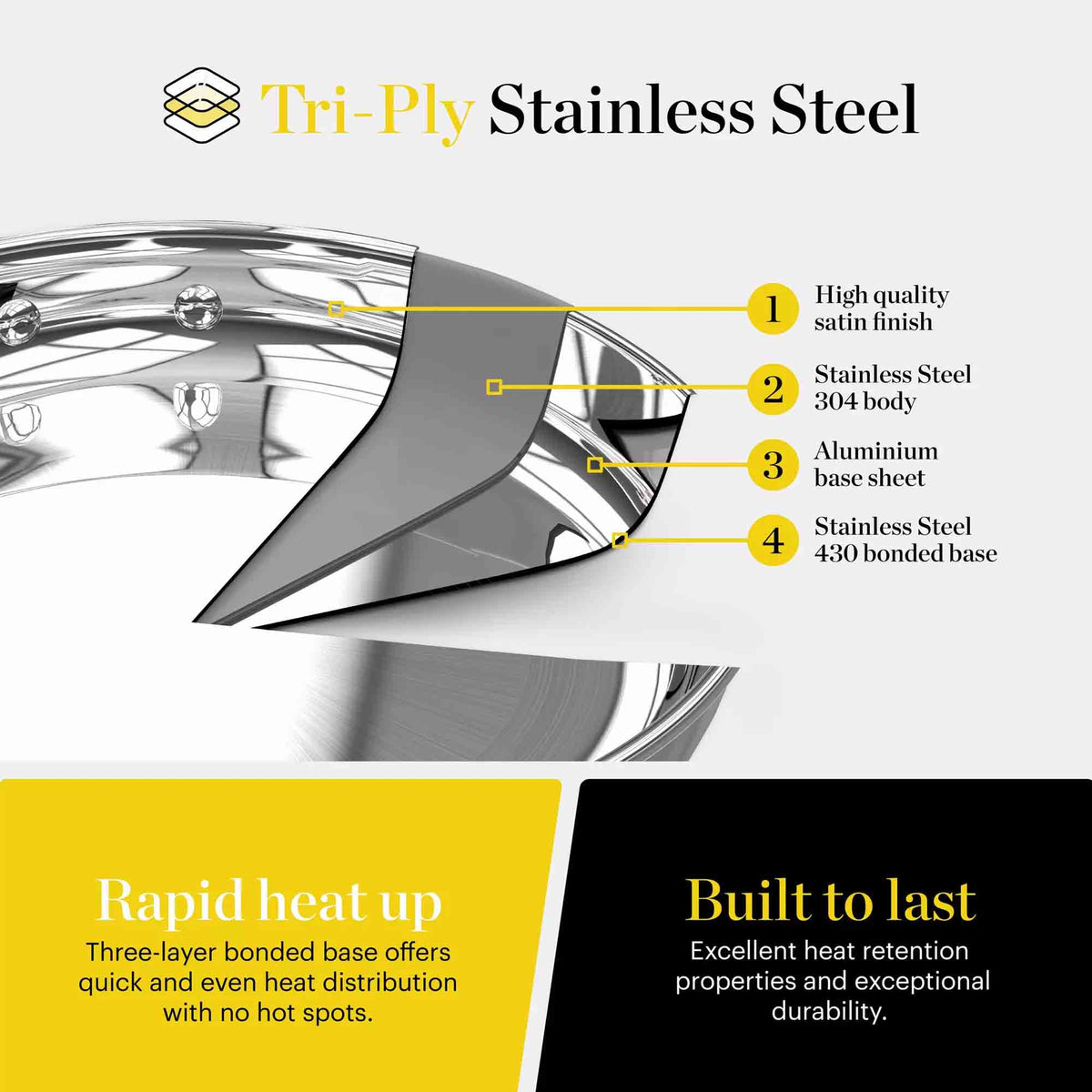 Promotional graphic for a Tri-Ply Stainless Steel cookware piece, showing a close-up of the reflective metallic surface with callout labels pointing to satin finish, stainless steel 304 body, aluminium base sheet, and stainless steel 430 bonded base. Text also highlights rapid heat up and built to last benefits on a white, yellow, and black background.