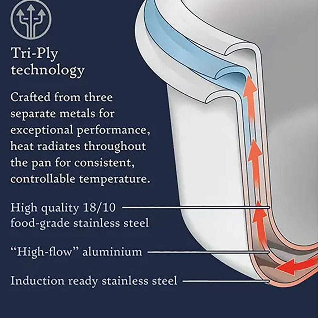 Diagram of a Tri-Ply technology kitchen pan with labeled components on a blue background.