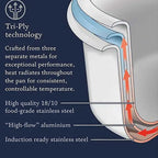 Diagram of a Tri-Ply technology kitchen pan with labeled components on a blue background.
